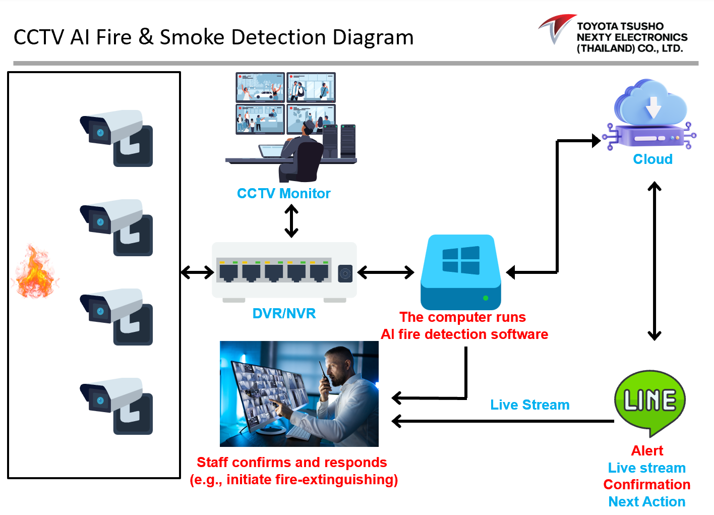CCTV AI Fire & Smoke Detection Diagram